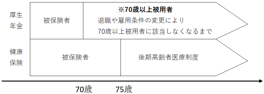 70歳以上/75歳以上の社会保険手続き – ヘルプ｜労務HR（ジョブカン）